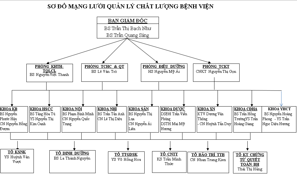 SƠ ĐỒ MẠNG LƯỚI CHẤT LƯỢNG BỆNH VIỆN