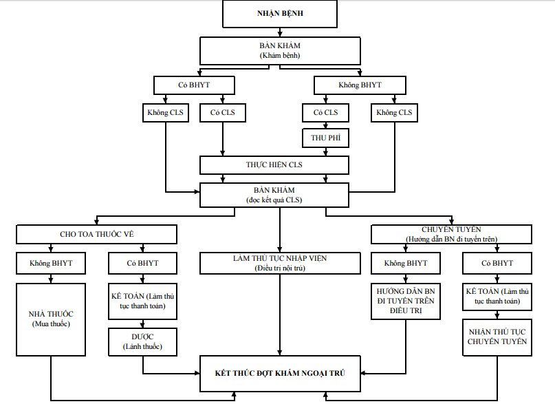 Sơ đồ KCB tại Bệnh viện Đa khoa TP Cà Mau